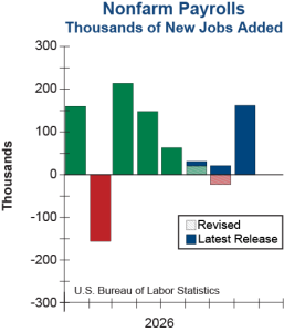 Nonfarm Payrolls monthly change - YTD