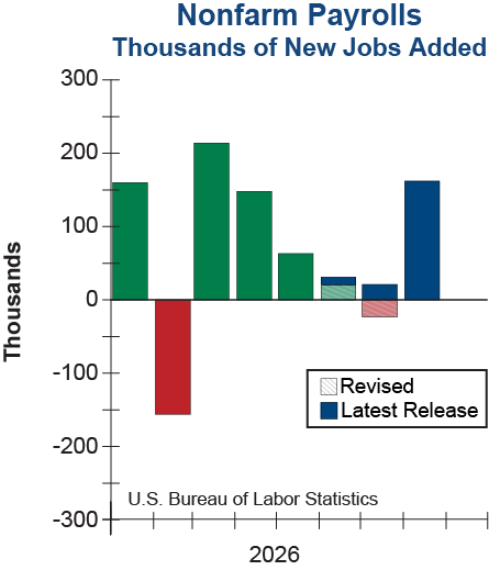 Nonfarm Payrolls monthly change - YTD