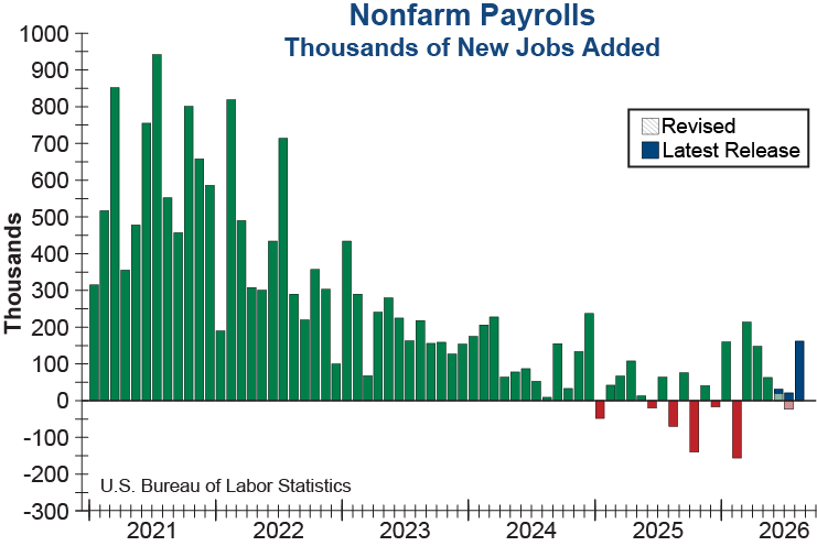 Nonfarm Payrolls Monthly Change