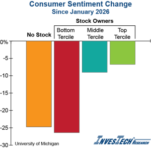 Consumer Sentiment change YTD based on stock ownership