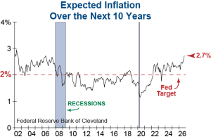 Long-term inflation expectations