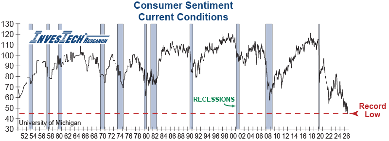 Consumer Sentiment Current Conditions