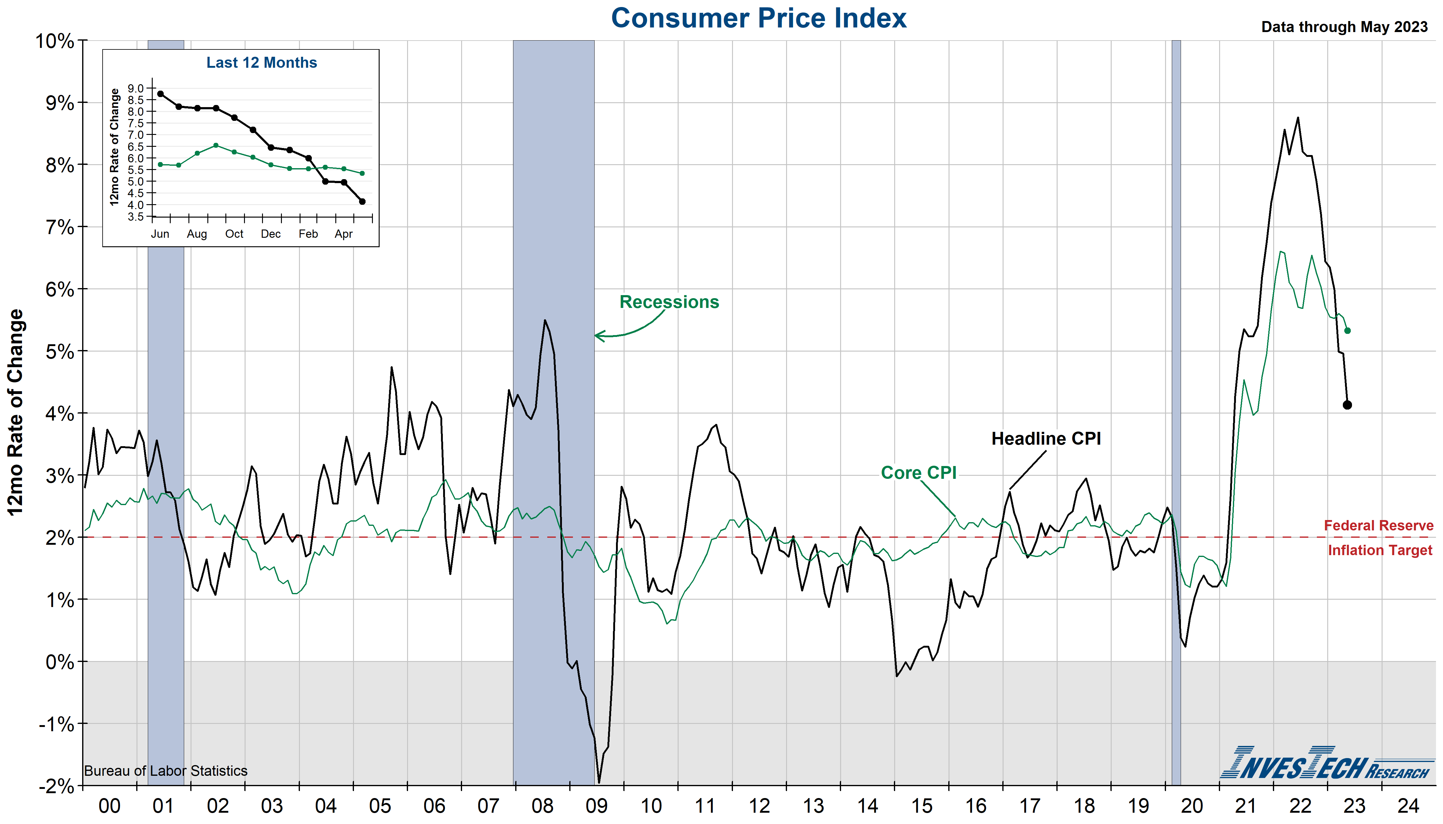 Consumer Price Index