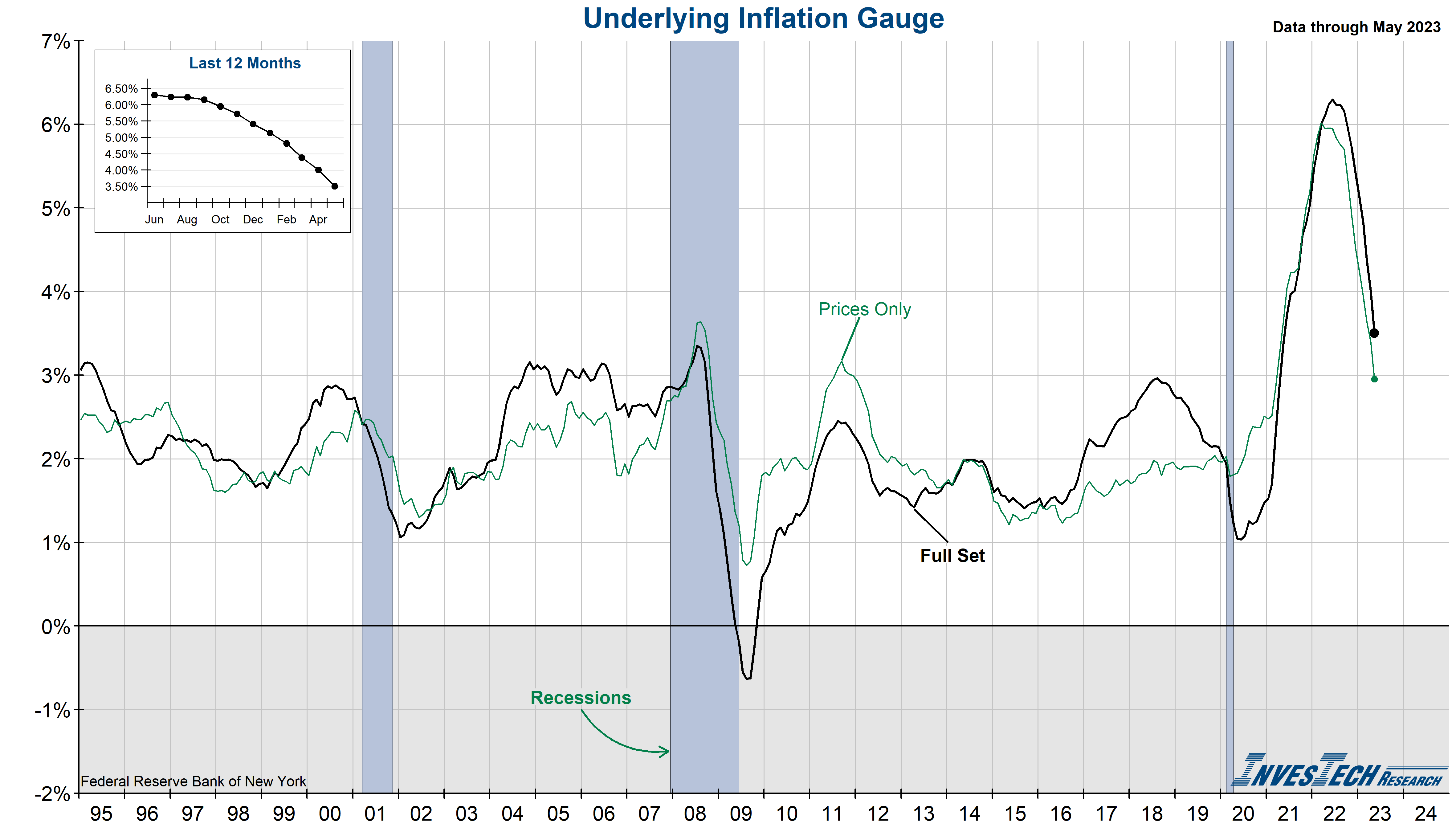 Underlying Inflation Gauge